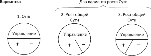 Схема 17 Так как роль Управления в совершенных преобразованиях здесь - фото 23