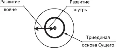 Схема 19 Каждой триединой Сути в Иерархии Бога предоставляется право выбора - фото 25