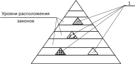 Схема 2 Иерархия законов Данные законы соотносят систематизируют и - фото 5
