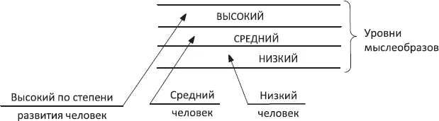 Схема 41 При нормальном процессе мышления происходит взаимообмен - фото 54