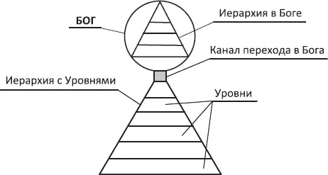 Схема 3 Понятие Бога трудно вместить в короткое определение настолько Он - фото 7