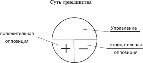 Схема 49 Это перетекающая функция консолидирующих основ закона о триединстве - фото 11