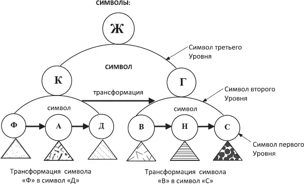 Схема 42 В итоге каждую законченную форму можно представить символической - фото 2