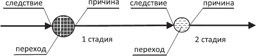 Схема 55 По отношению к моменту переходности данная Сутевая форма объединяет - фото 20