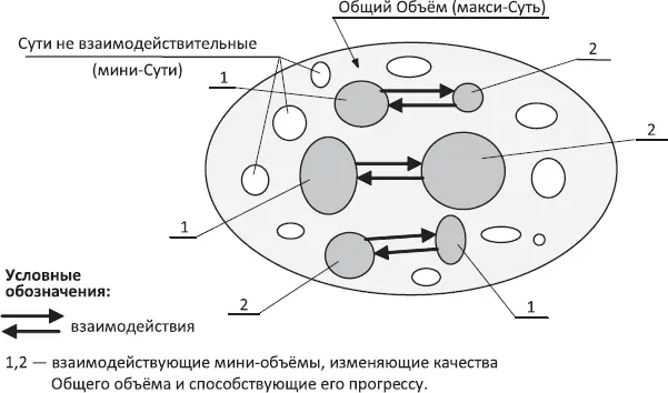 Схема 57 В итоге получаемая прогрессия общего Объёма преобразуется и - фото 25