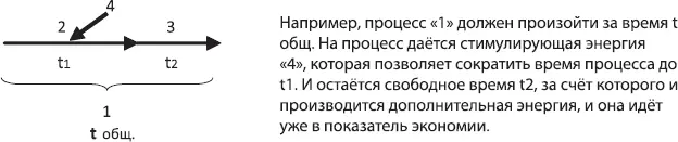 Схема 63 А стимулирование способствует экономии времени Процесс происходит - фото 37