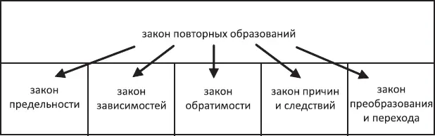 Здесь присутствует абсолютно вся номинация законов действующая под управлением - фото 39