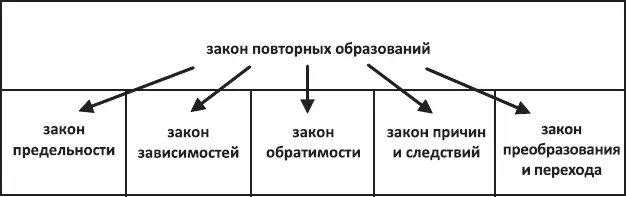 Здесь присутствует абсолютно вся номинация законов действующая под управлением - фото 40