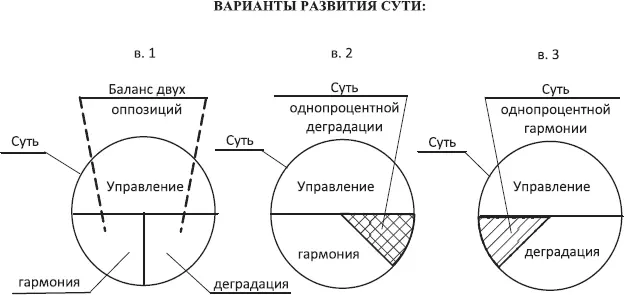 Схема 43 В законе гармонии зафиксирована зависимость структурного - фото 4