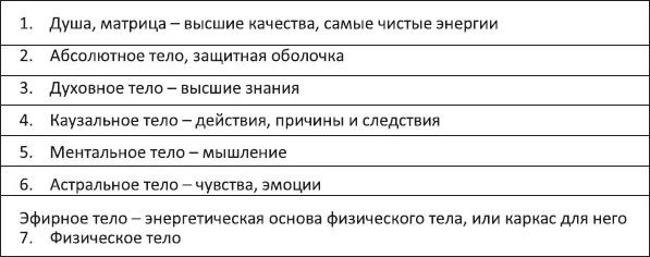 Схема 70 Эфирное тело является начальным Уровнем энергетической Иерархии - фото 51