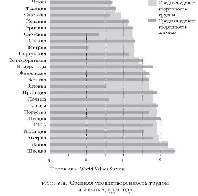 Многочисленные данные о субъективной удовлетворенности трудом накопленные за - фото 10
