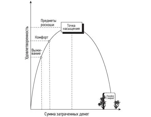 Рис 12Кривая удовлетворенности точка насыщения Когда вы обнаруживаете что - фото 7