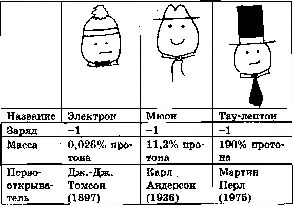 Это заряженные лептоны Они держат заряды в шляпах Поскольку они заряжены - фото 46