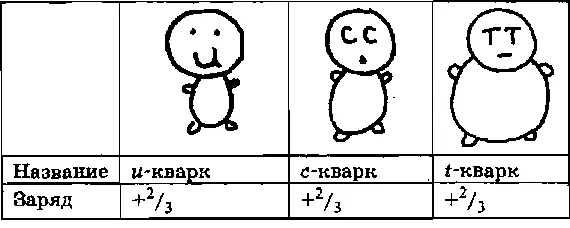 Все это положительно заряженные кварки Выглядят они очень похожими за одним - фото 48