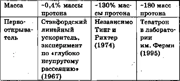 Все это положительно заряженные кварки Выглядят они очень похожими за одним - фото 49