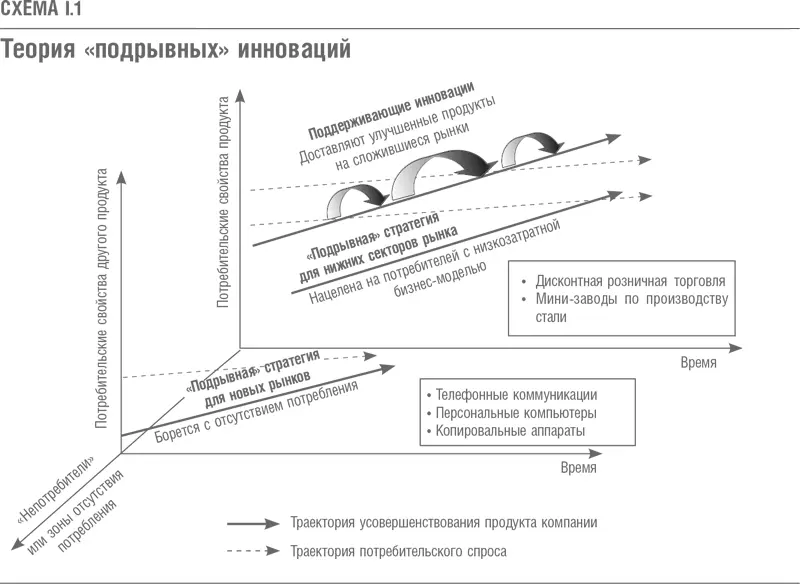 На схеме I1 представлены основные положения теории подрывных инноваций Мы - фото 1
