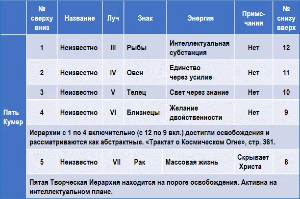 Таблица II продолжение Таблицы I Семь творческих иерархий в активном - фото 2