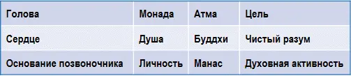 Здесь показано положение личности как объекта проникновения антахкараны - фото 1