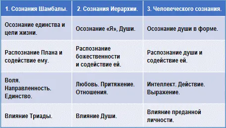 Проведя в конце концов через ментальный план антахкарану человек соединяет - фото 22