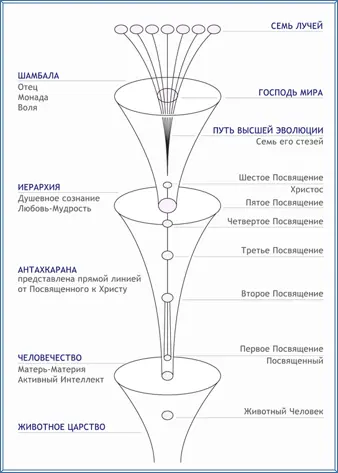 Следует помнить что и интеллект и любовь уже были на Земле причём первый в - фото 25