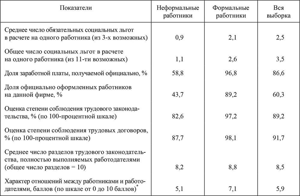 0баллов полностью неформальные отношения 10 баллов полностью формальные - фото 50