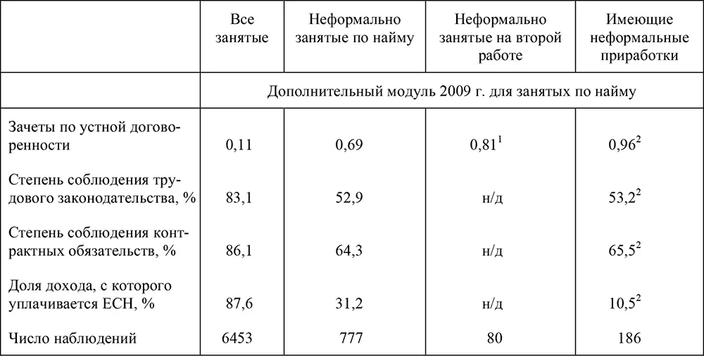 1На основе ответов о работе Б индивидами не имеющими нерегулярных приработков - фото 92