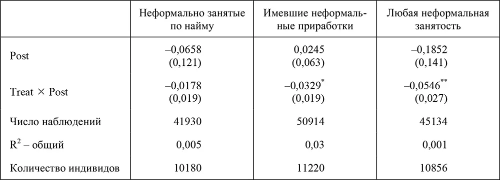 Примечания Эффект воздействия определялся методом взвешенной регрессии с - фото 102