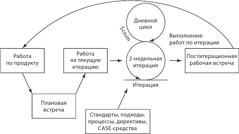 Рис 310Жизненный цикл ПО гибкие методологии Agile В заключение стоит еще - фото 10
