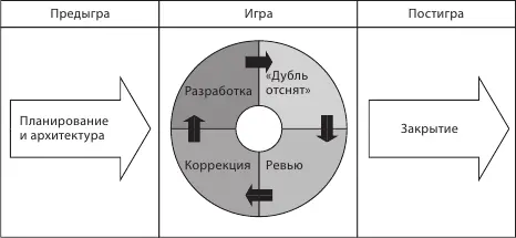 Рис 311Жизненный цикл ПО гибкие методологии Scrum Рис 312Жизненный - фото 11
