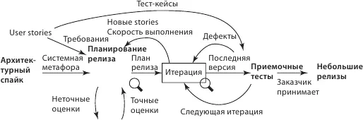 Рис 312Жизненный цикл ПО гибкие методологии eXtreme Programming XP - фото 12