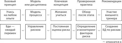 Рис 55Связь между элементами MSF Перечислим основные принципы которые лежат - фото 18