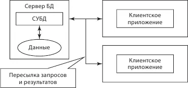 Рис 62Обработка данных СуБД клиент сервер В больших корпоративных сетях - фото 23