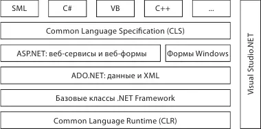 Рис 81Архитектурная схема NET Framework и Visual StudioNET Рис - фото 30