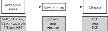 Рис 82Схема компиляции в Common Language Runtime При компиляции некоторого - фото 31