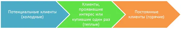Разделяя клиентов на категории нам легче понять как строить работу с ними - фото 15