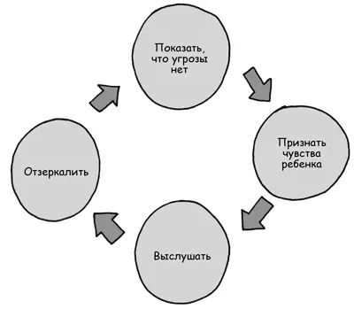 Отзеркаливание переживаний ребенка имеет еще одно преимущество Оно убеждает - фото 71