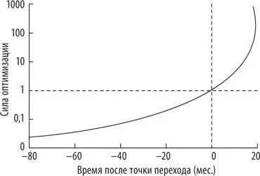 Рис 9 Одна из простых моделей взрывного развития интеллекта Эта конкретная - фото 34