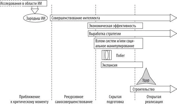 Рис 10 Фазы сценария захвата власти искусственным интеллектом 1 Фаза - фото 35