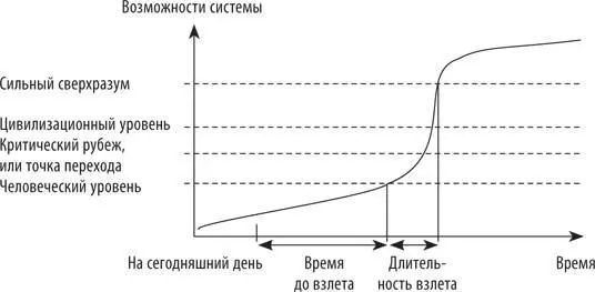 Рис 7 Схема взлетаВажно разделять такие вопросы как состоится ли взлет - фото 9