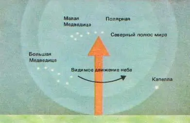 Рис 11 Высота полюса мира над горизонтом всегда равна широте места - фото 10