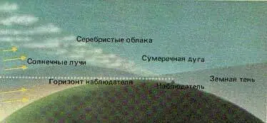 Рис 67 Только в летние месяцы серебристые облака могут освещаться Солнцем - фото 73