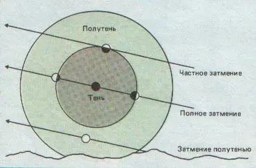 Рис 85 Тип наблюдаемого лунного затмения определяется траекторией движения - фото 99