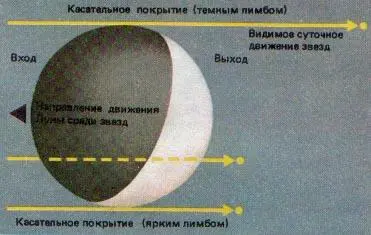 Рис 88 Касательные покрытия происходят у северной и южной кромки диска Луны - фото 101