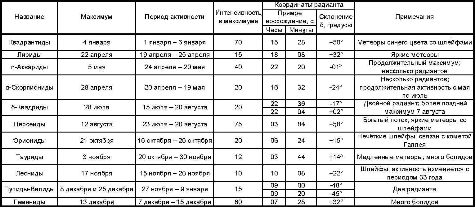 Компактный метеорный рой может порождать метеорные или звездные дожди - фото 74