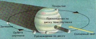 Рис 115 Явления наблюдаемые в системе спутников Юпитера Рис 116 На - фото 128