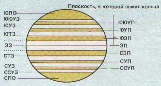 Рис 117 Пояса зоны и полярные области Сатурна Обозначения ЮПО Южная - фото 130