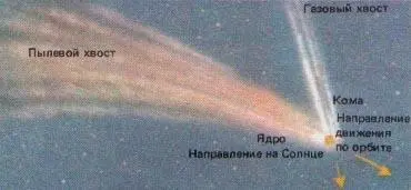 Рис 123 Строение кометы Газовый хвост всегда направлен в сторону от Солнца - фото 135