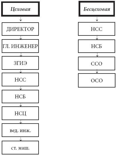 Сокращение уровней и построение вертикали управления без согласований на - фото 2