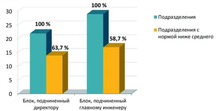 Таким образом в целом по предприятию большинство подразделений 612 - фото 3