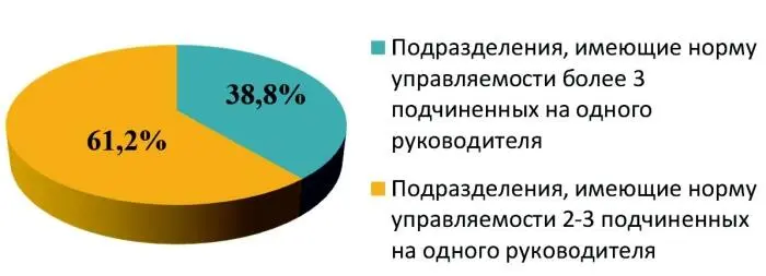 Таким образом в целом по предприятию большинство подразделений 612 - фото 4